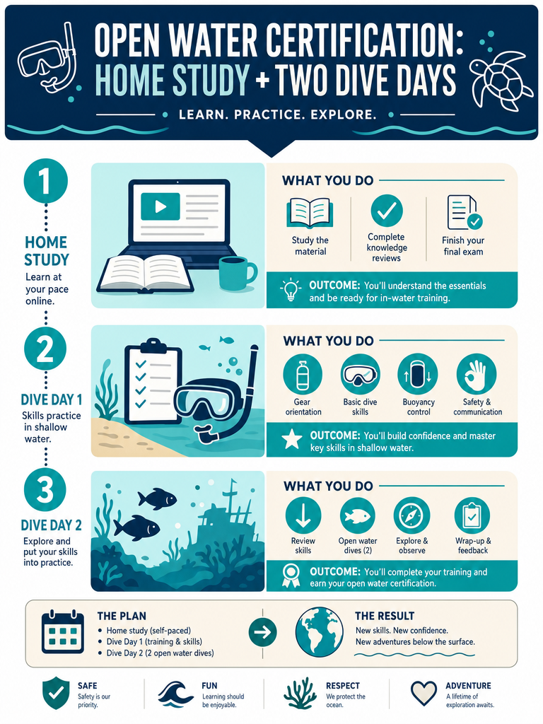 PADI Open Water in Mexico: Home Study + 2 Dive Days infographic