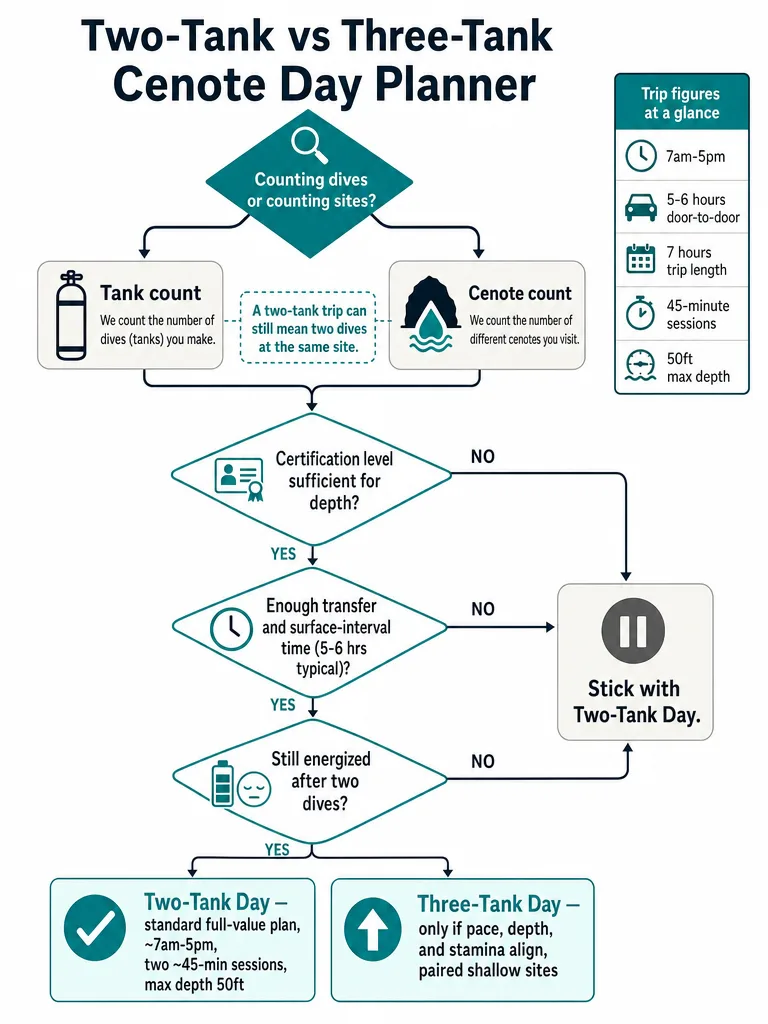 Diagram: Two-Tank vs Three-Tank Cenote Days