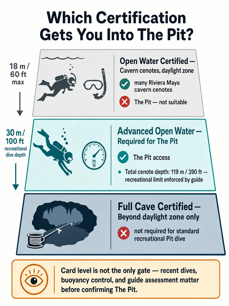 What Cenote Dive Certifications Let You Dive The Pit? infographic