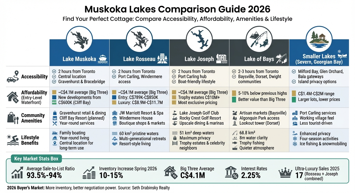 Muskoka Lakes Comparison: Accessibility, Affordability, Amenities & Lifestyle Benefits 2026