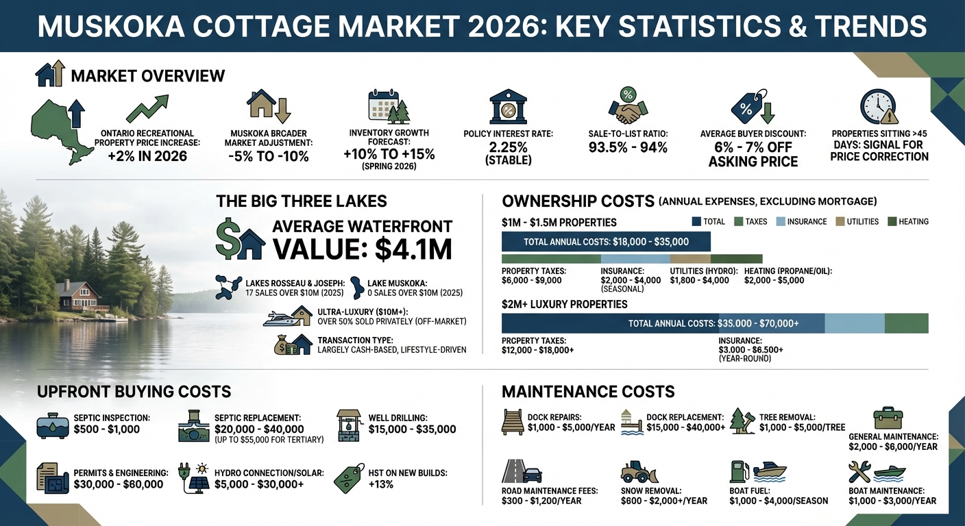 Muskoka Cottage Market 2026: Prices, Costs & Regional Trends