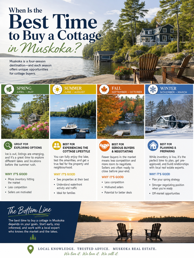When Is the Best Time to Buy a Cottage in Muskoka? infographic