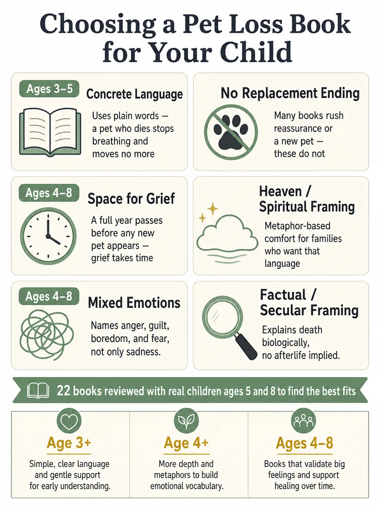 Best Pet Loss Books for Kids, Ranked by Age infographic