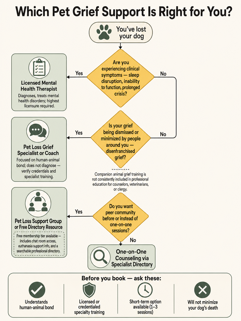 How To Choose a Pet Loss Grief Counselor Who Gets Dog Loss infographic