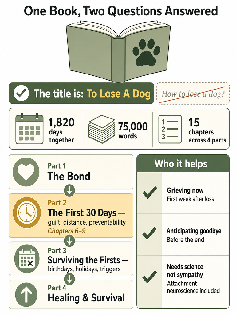 How To Lose a Dog Compares to To Lose A Dog infographic