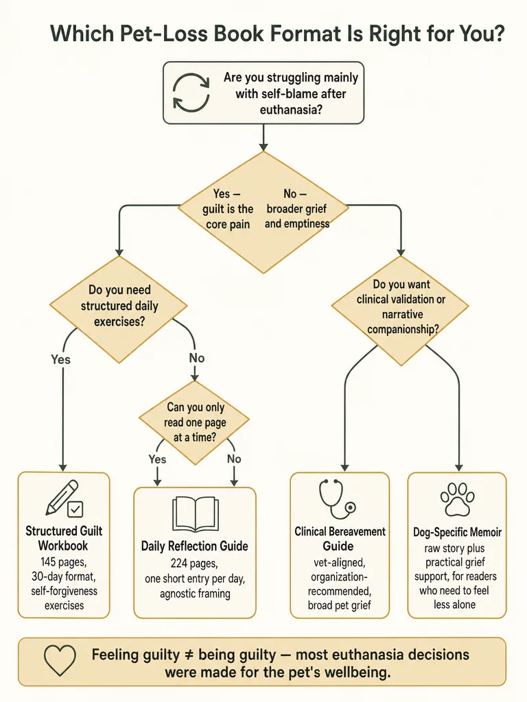 What Is the Best Pet Loss Book for Guilt After Euthanasia? infographic