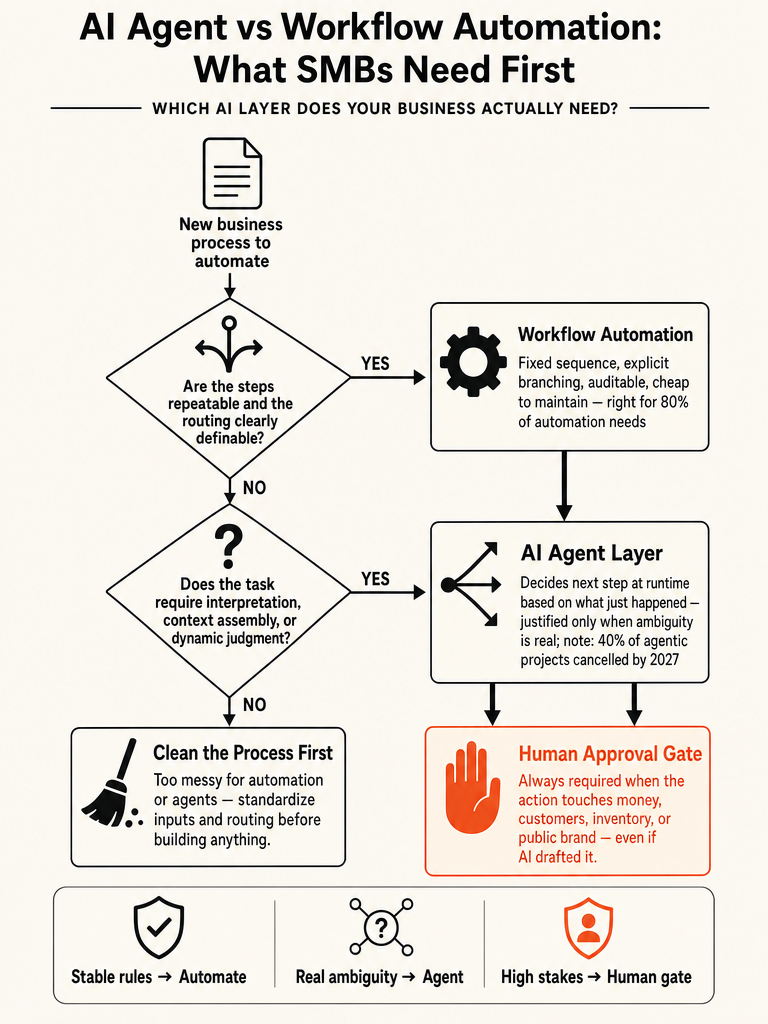 AI Agent vs Workflow Automation: What SMBs Need First infographic