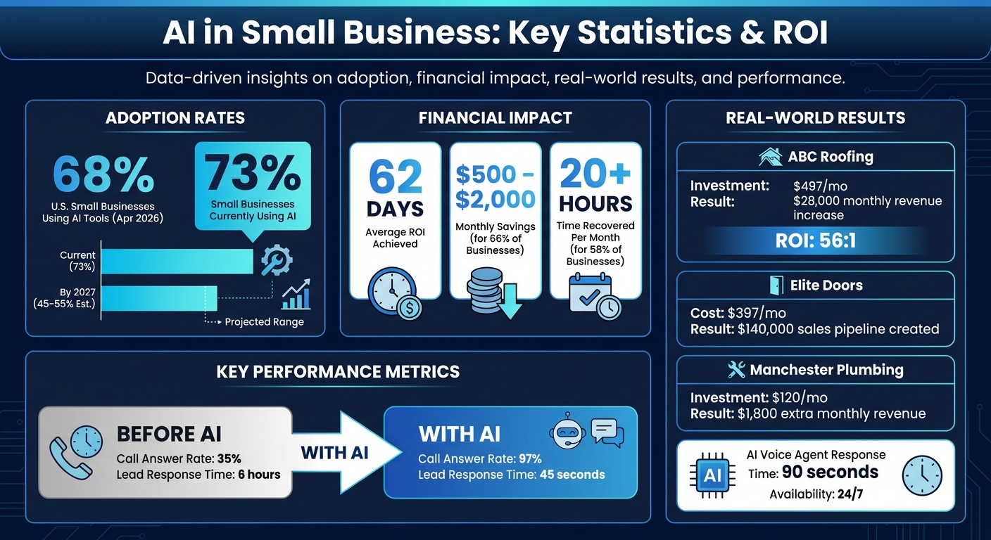 AI Adoption Statistics and ROI for Small Businesses in 2026