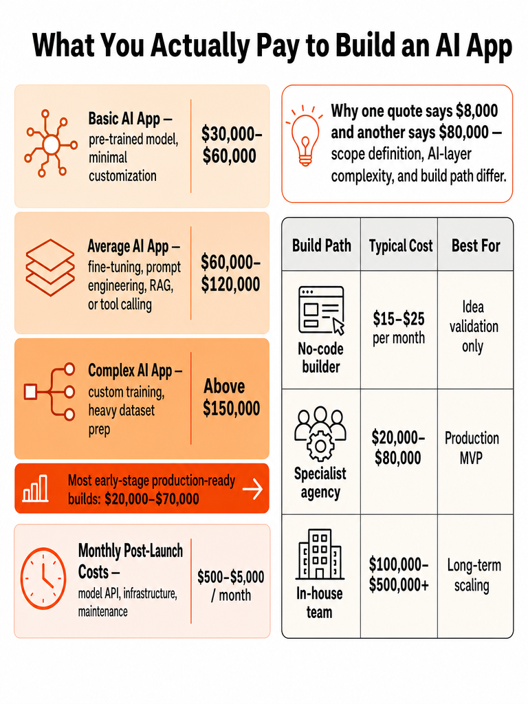 AI App Development Cost: What Founders Actually Pay infographic