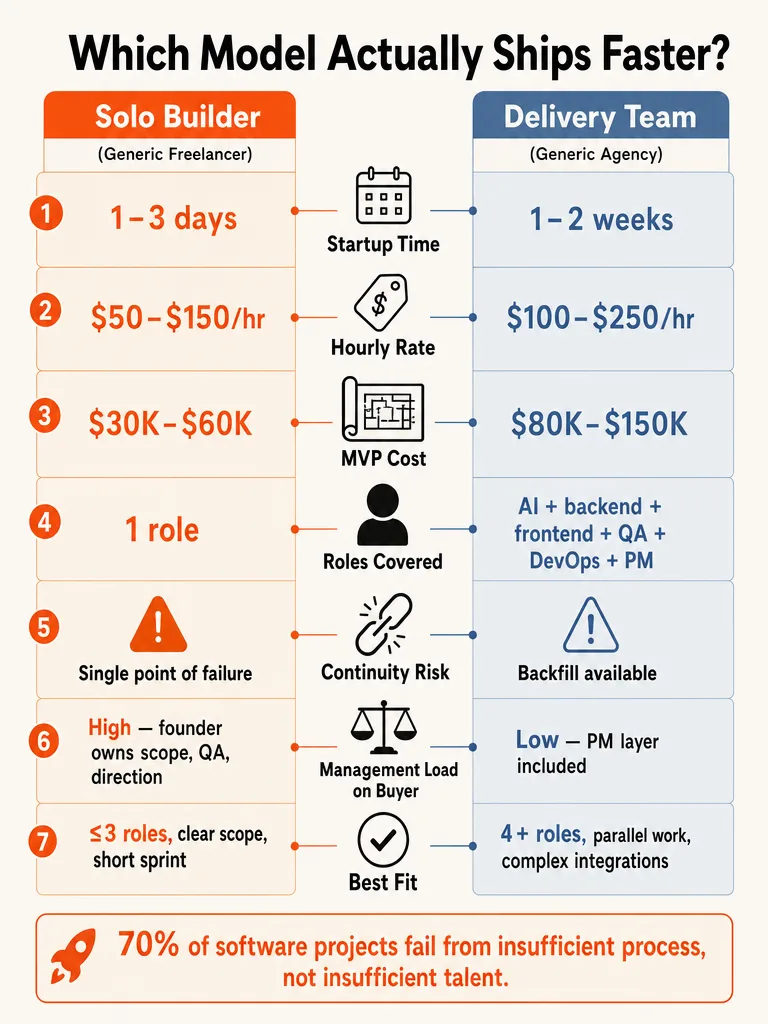 AI Development Agency vs Freelancer: What Ships Faster? infographic
