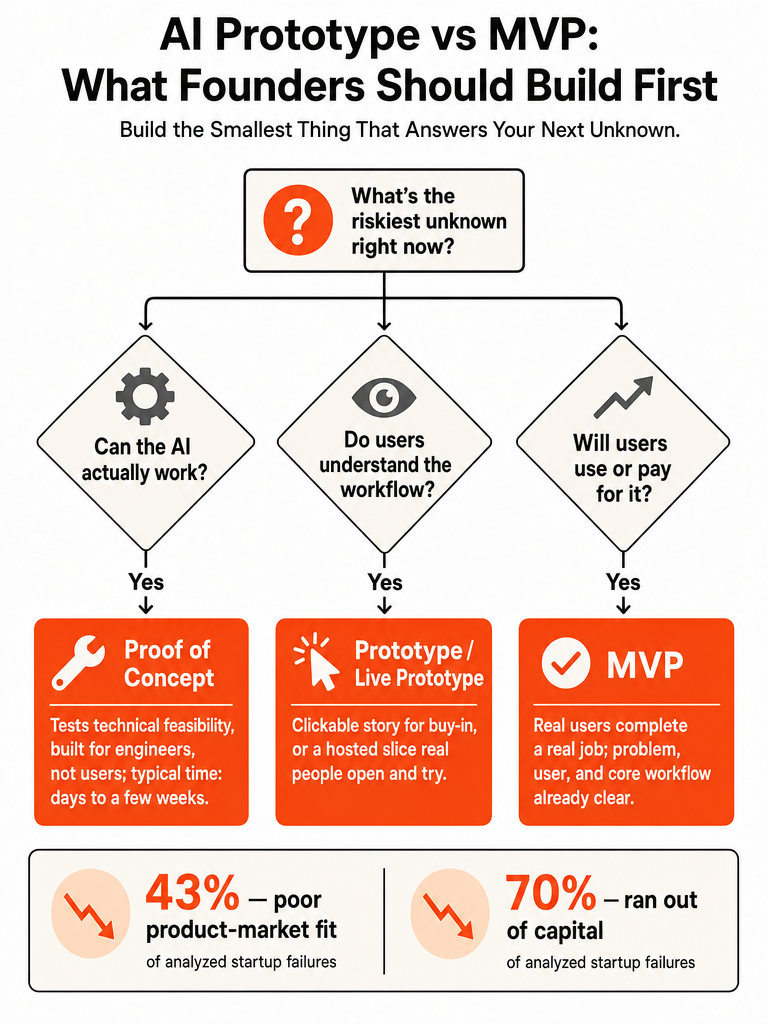 AI Prototype vs MVP: What Founders Should Build First infographic