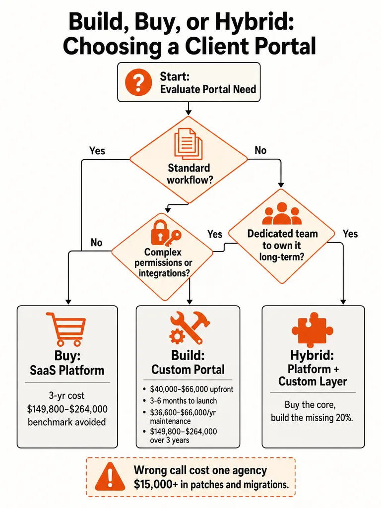 Diagram: Build vs Buy for Client Portals