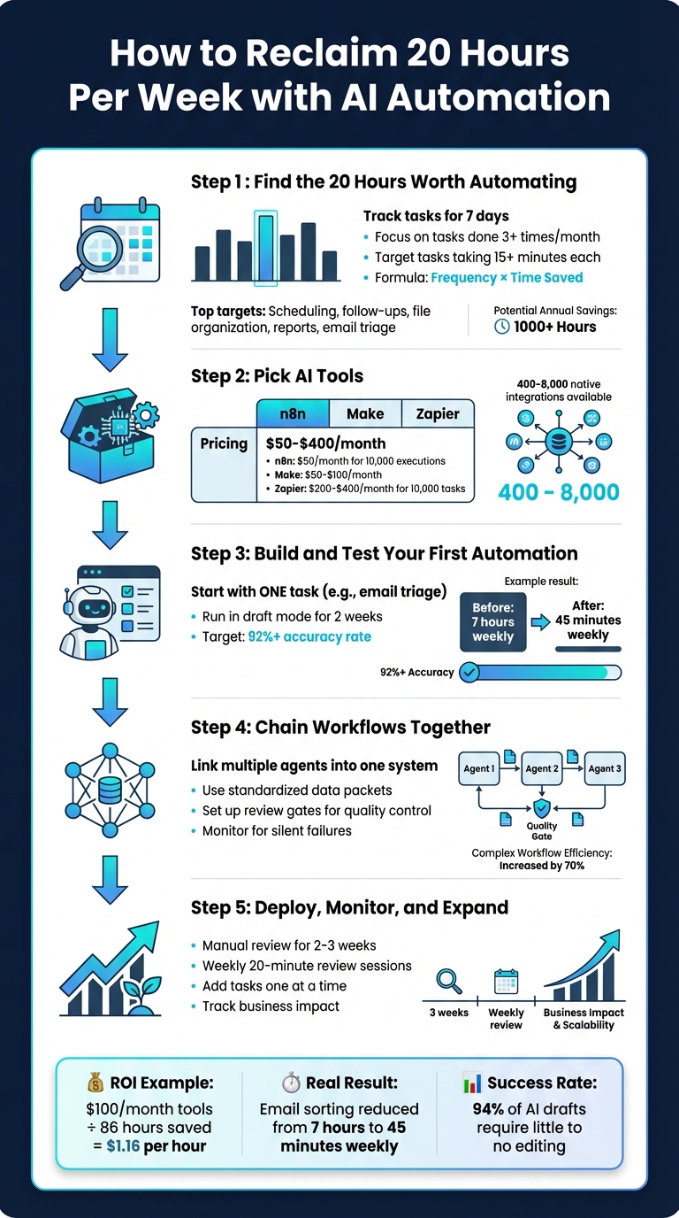 5-Step Process to Automate 20 Hours of Weekly Admin Work with AI