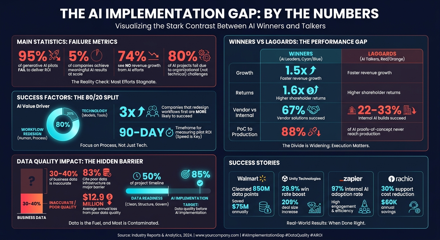 AI Implementation Success Rates: Winners vs Talkers Statistics
