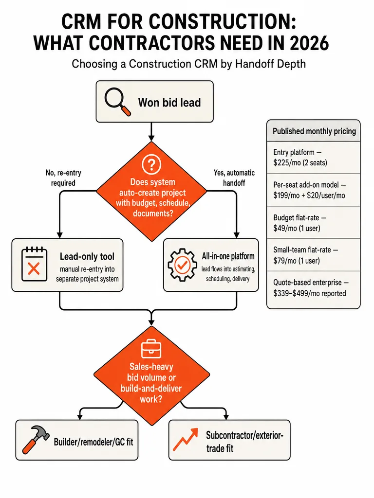 Diagram: CRM for Construction: What Contractors Need in 2026