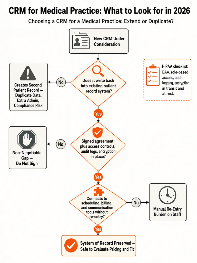 Diagram: CRM for Medical Practice: What to Look for in 2026