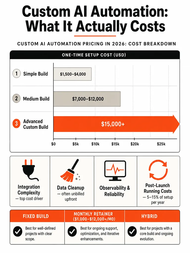 Custom AI Automation Pricing in 2026: Cost Breakdown infographic
