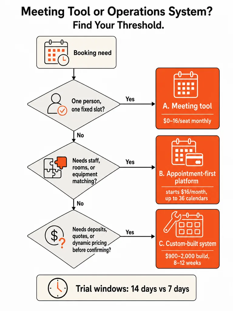 Custom Booking Tool vs Calendly for Service Businesses infographic