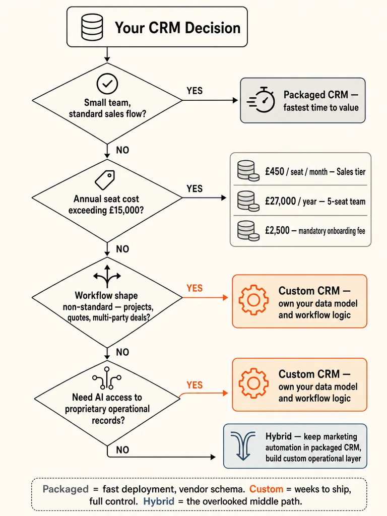 Custom CRM vs HubSpot in 2026: When Building Wins Out infographic