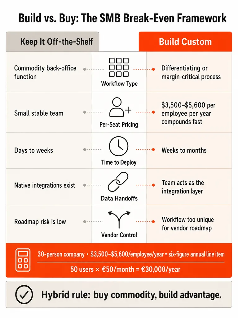 Custom Software vs Off-the-Shelf Tools: When SMBs Should Build infographic