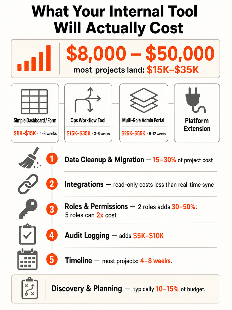 How Much Does It Cost to Build an Internal Tool for Your Team? infographic