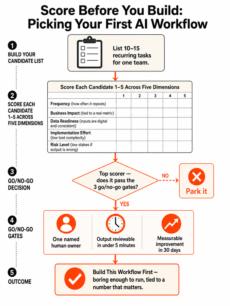 How to Choose the First AI Workflow to Build: A Scorecard infographic