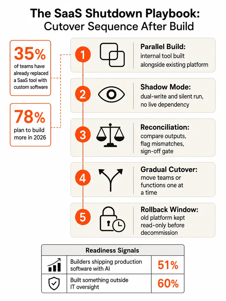 Diagram: How to Fire a SaaS Tool After You Build the Internal Replacement