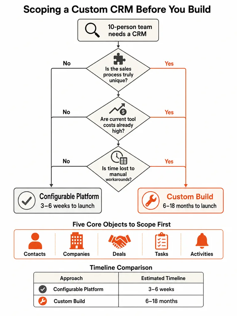 Diagram: How to Scope a Custom CRM for a 10-Person Team