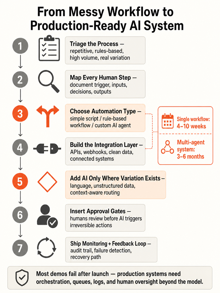 How to Turn a Repetitive Process Into a Custom AI System infographic