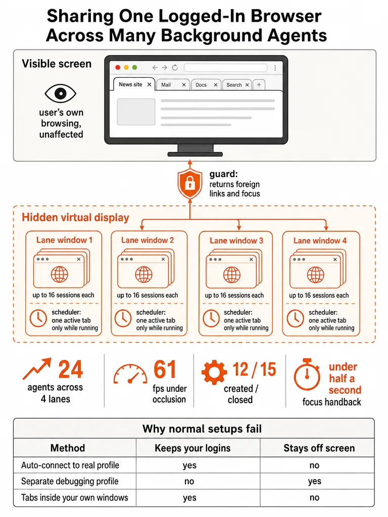 Diagram: How We Let AI Agents Use Our Logged-In Chrome Without Taking the Screen