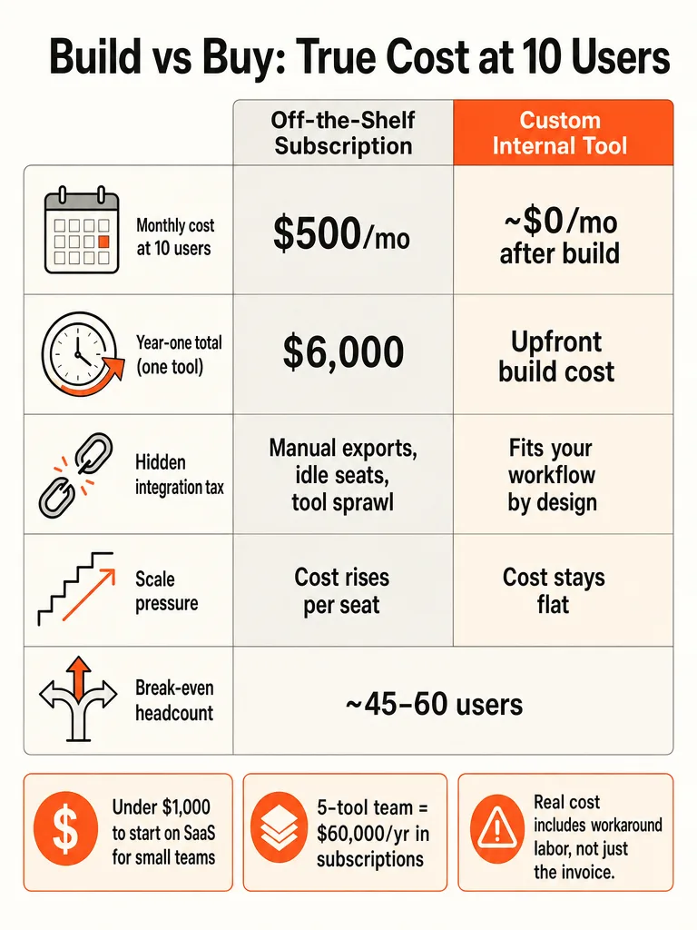 Internal Tool vs SaaS Subscription: Which Costs Less at 10 Users? infographic