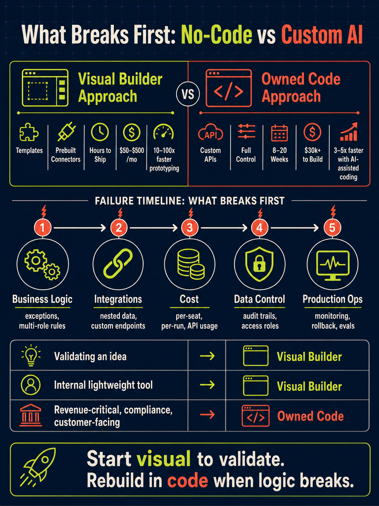 No-Code vs Custom AI Tools: What Breaks First? infographic