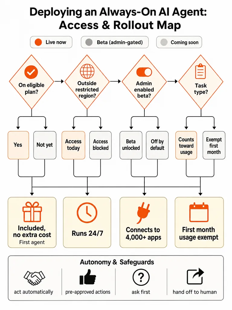 OpenAI Dots access and rollout map: plan, region, admin beta, usage, and the four Custom Rules behaviors
