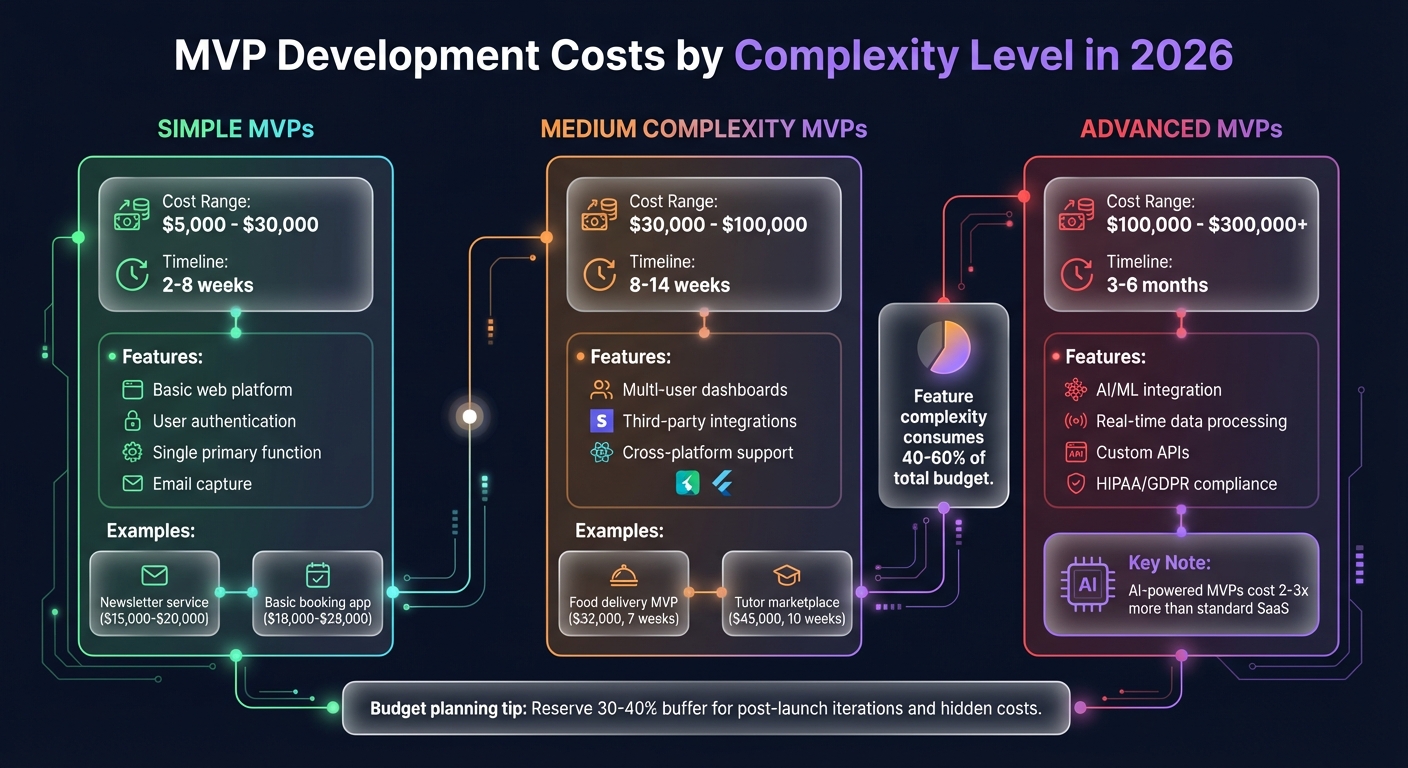MVP Development Costs by Complexity Level 2026