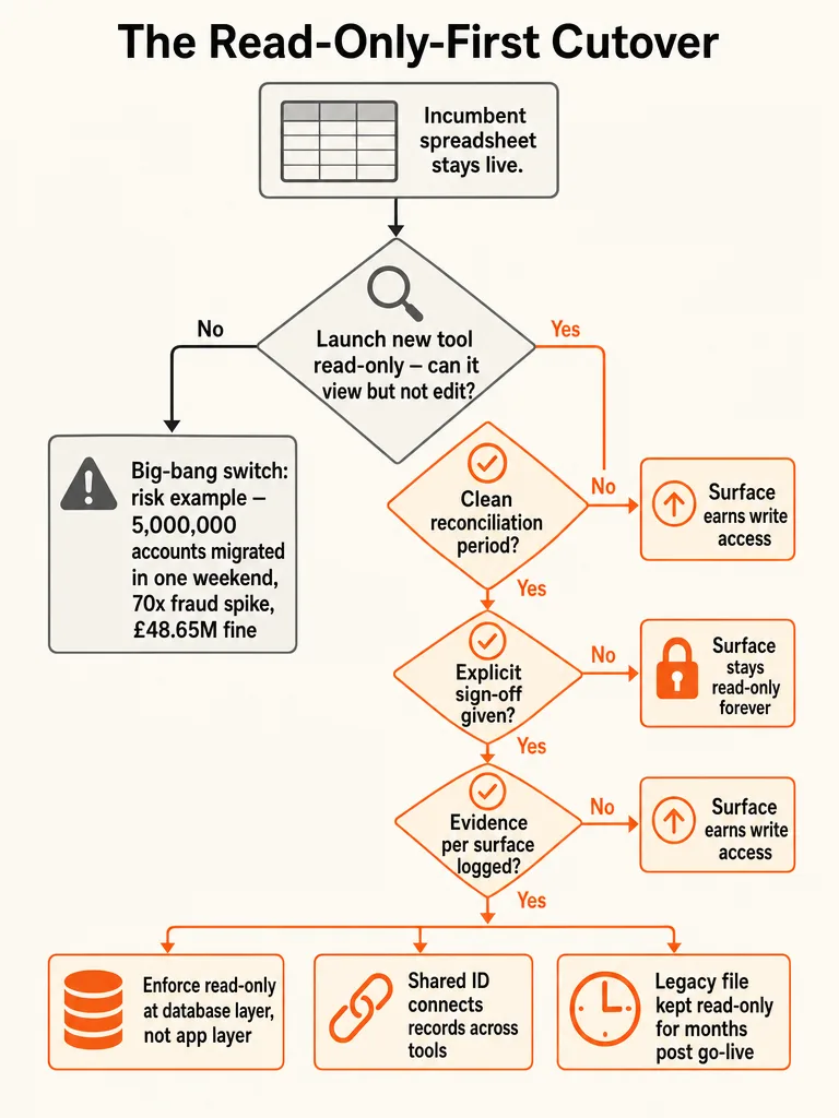 Diagram: Spreadsheet Ops to a Real Admin Tool: The Cutover