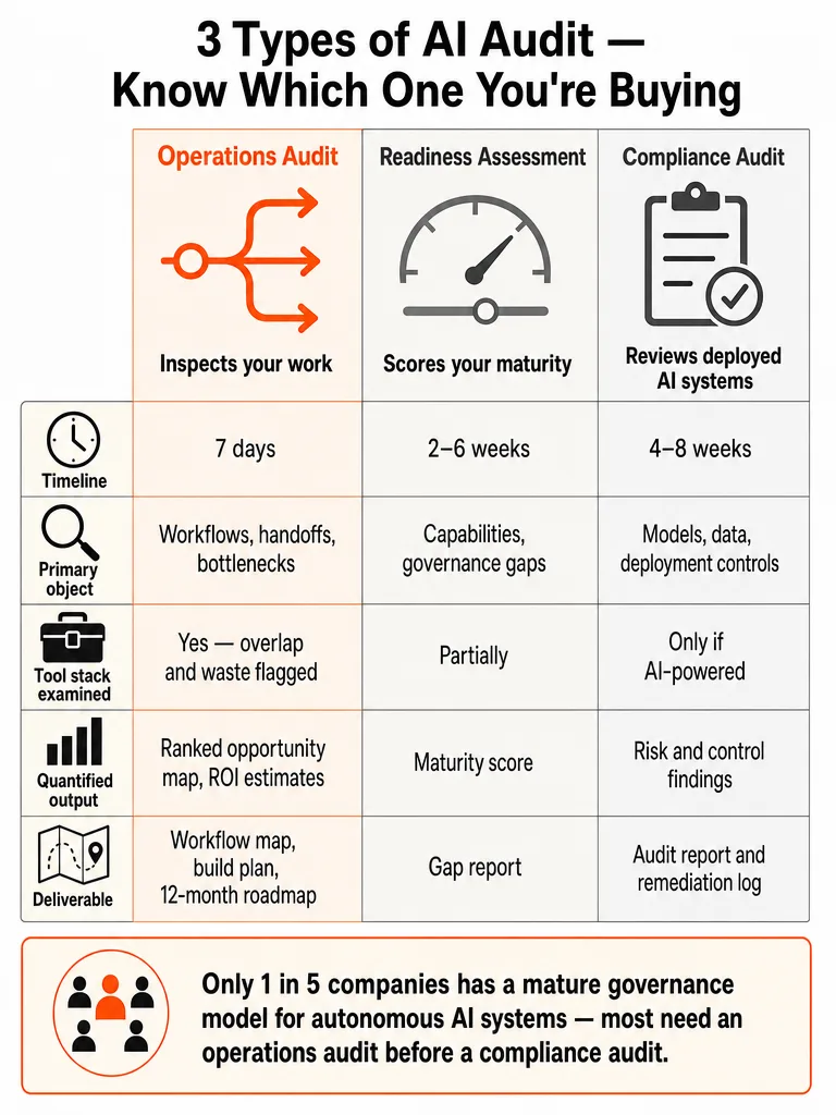 What an AI Operations Audit Actually Inspects infographic