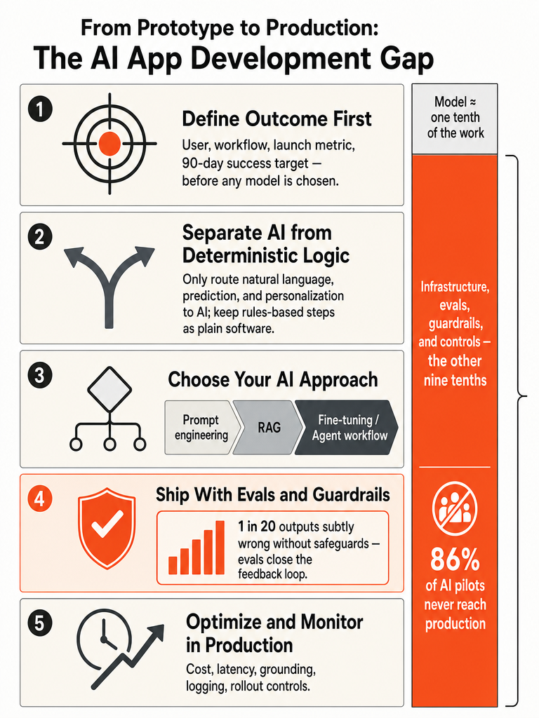 What Real AI App Development Looks Like in Production infographic