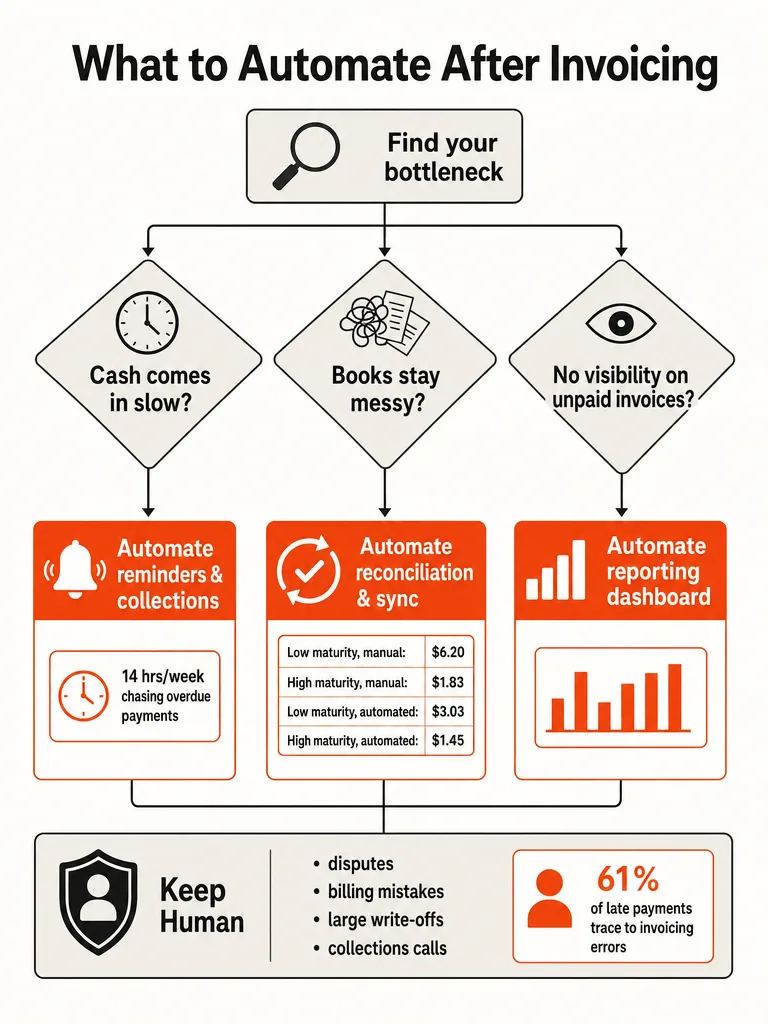 Diagram: What to Automate After You Already Automated Invoicing