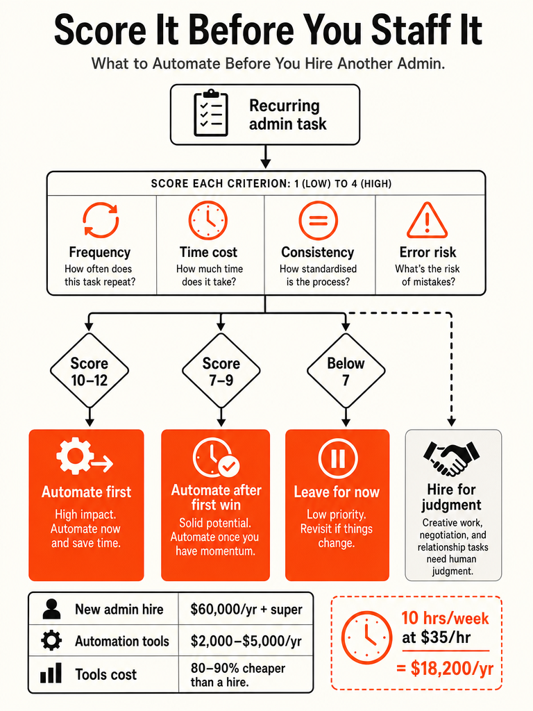 What to Automate Before You Hire Another Admin infographic