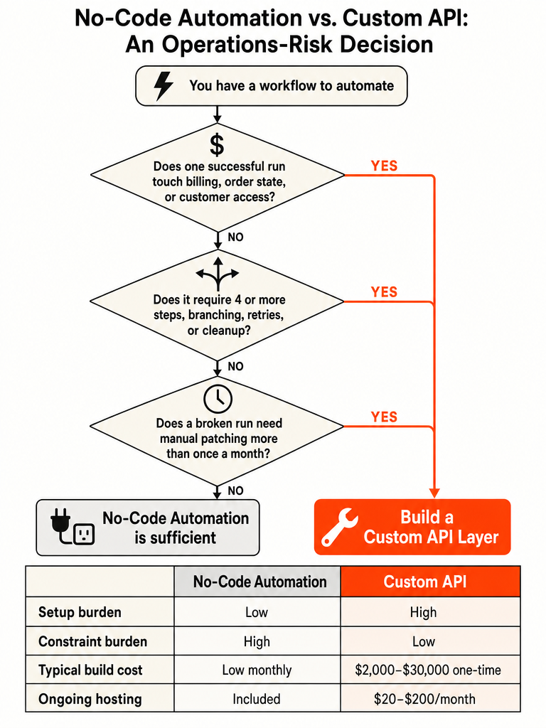 When Should You Build a Custom API Instead of Using Zapier? infographic