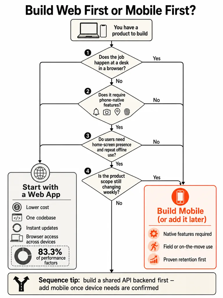When to Build a Mobile App vs a Web App for an SMB infographic