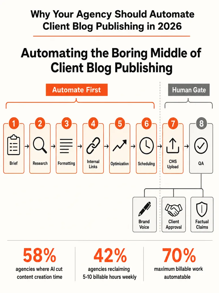 Why Your Agency Should Automate Client Blog Publishing in 2026 infographic